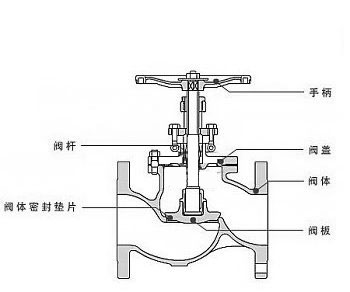 截止閥結(jié)構(gòu)圖