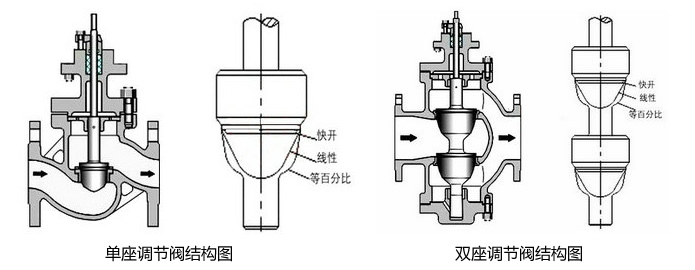 電動(dòng)單座調(diào)節(jié)閥和電動(dòng)雙座調(diào)節(jié)閥有什么區(qū)別及結(jié)構(gòu)圖介紹？